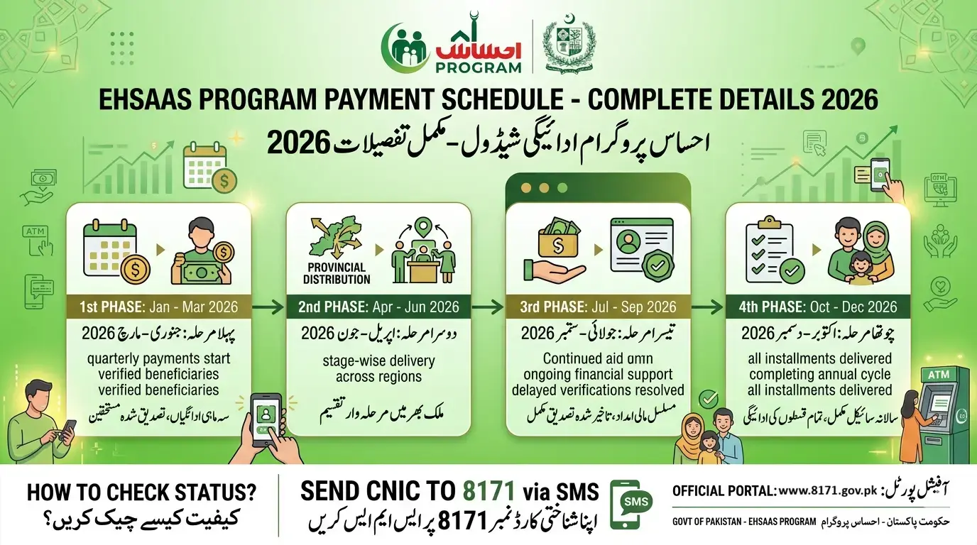 Ehsaas Program Payment Schedule 2026 showing four payment phases from January to December with eligibility verification and 8171 status check details