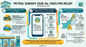 Infographic displaying the Petrol Subsidy 2026 scheme, outlining eligibility for motorcycles, rickshaws, and 800cc cars, SMS 9771 registration steps, and provincial fuel support details.